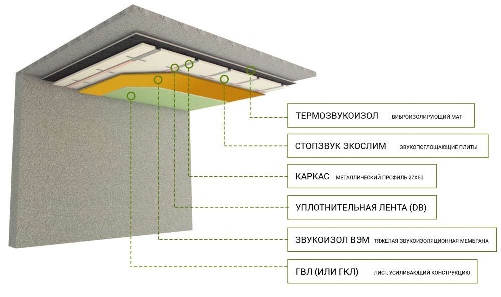 Устройство звукоизоляции потолка
